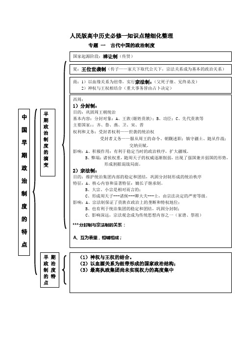 人民版高中历史必修一第一专题整理