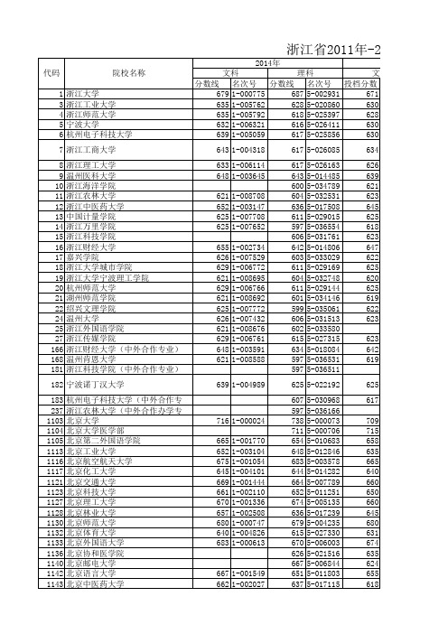 浙江省2011年-2014年文理科第一批平行志愿投档分数线