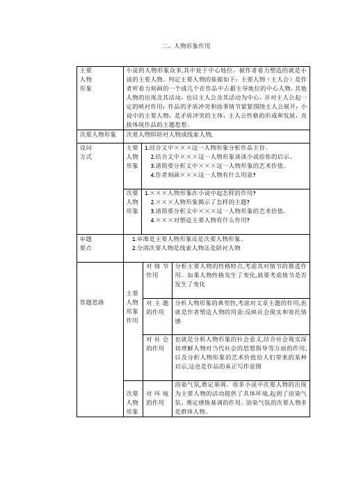 二、小说人物形象的作用