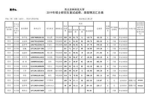 西北农林科技大学2019年草业与草原学院学硕研究生入学拟录取名单