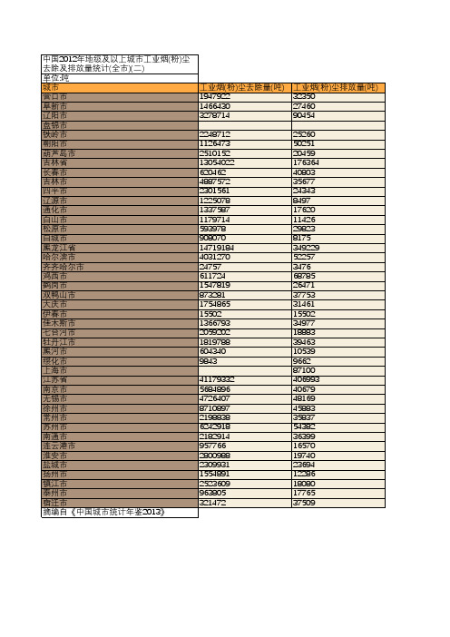 中国2012年地级及以上城市工业烟(粉)尘去除及排放量统计(全市)(二)