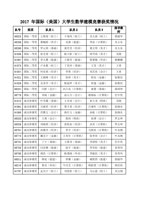 2017年国际(美国)大学生数学建模竞赛获奖情况