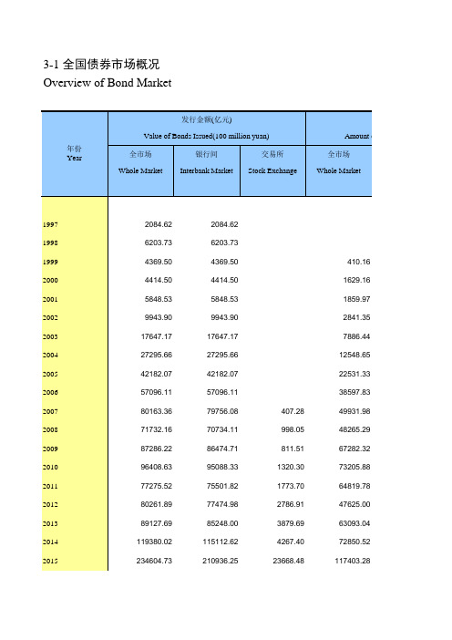 中国证券期货统计年鉴2018：3-1 全国债券市场概况