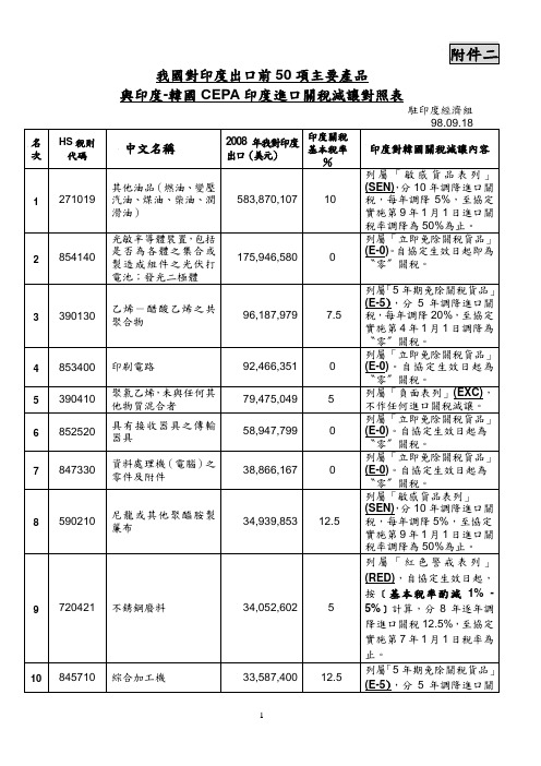 我国对印度出口前25项主要产品