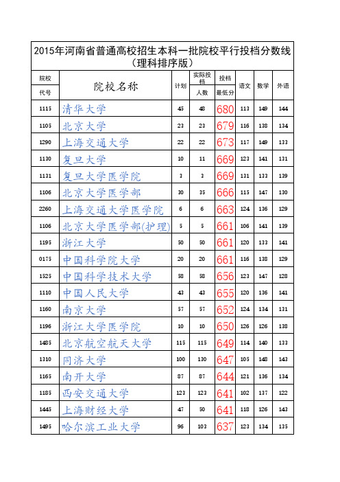 2015年河南省普通高校招生本科一批院校平行投档分数线(理科排序版)