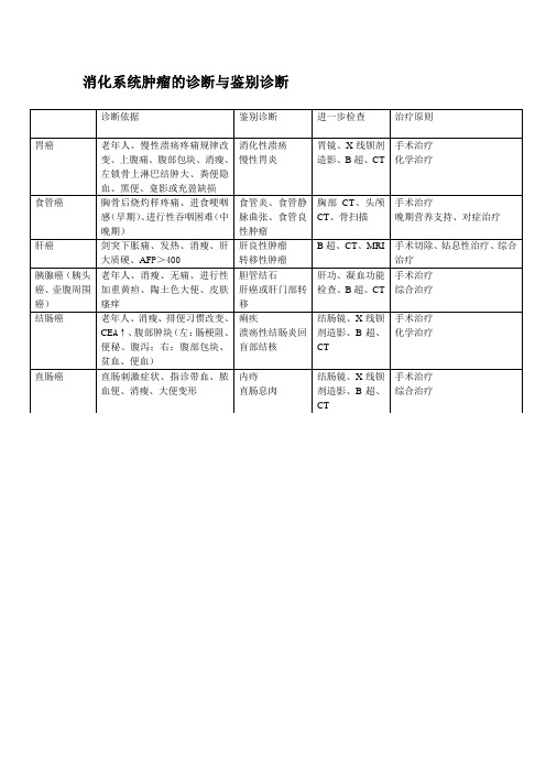 消化系统肿瘤鉴别