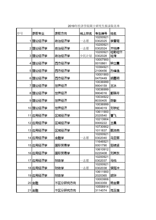 2019东北师范大学经济学院硕士研究生拟录取名单